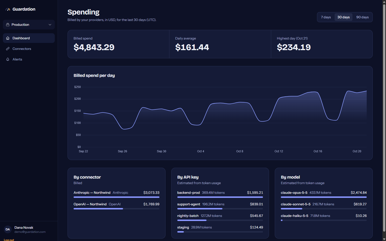 Guardation dashboard showing daily spend across OpenAI and Anthropic, billed totals per connector and estimated spend per API key and model
